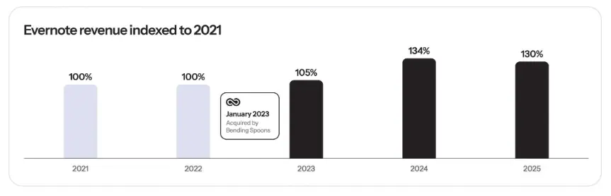 Evernote revenue indexed to 2021