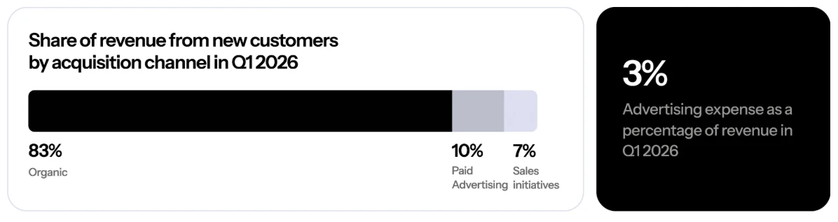 Share of revenue from new customers by acquisition channel