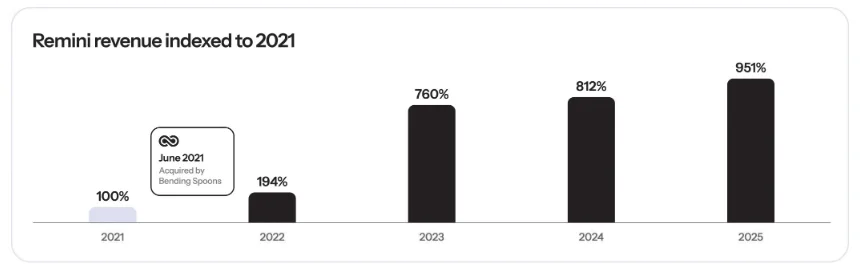 Remini revenue indexed to 2021