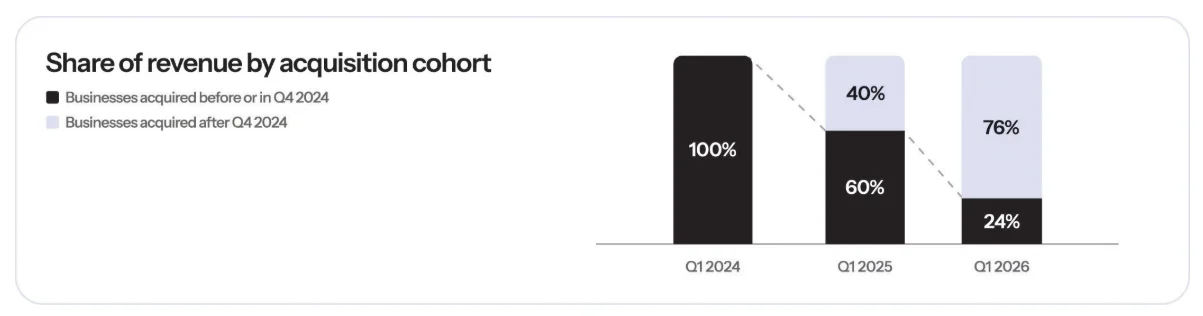 Share of revenue by acquisition cohort