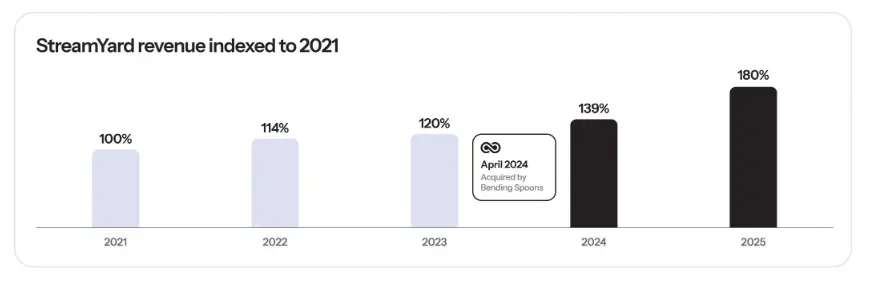 StreamYard revenue indexed to 2021